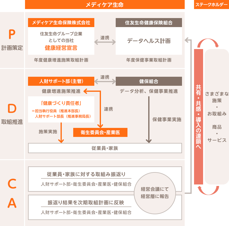 メディケア生命【P(計画策定)】[メディケア生命保険株式会社⇔連携⇔住友生命健康保険組合]メディケア生命保険株式会社：住友生命のグループとしての当社健康経営宣言 年度健康増進施策取組計画 住友生命健康保険組合：データヘルス計画 年度保健事業取組計画【D(取組推進)】[経営管理部(主管)⇔連携⇔健保組合]経営管理部(主管)：健康増進施策推進⇔連携⇔衛生委員会・産業医 「健康づくり責任者」＝経営管理部長⇒施策実施⇒従業員・家族 健保組合：データ分析、保健事業推進⇒保健事業実施⇒従業員・家族【C・A】従業員・家族に対する取組み振返り(経営管理部・衛生委員会・産業医・健保組合) 振返り結果を次期取組計画に反映(経営管理部・衛生委員会・産業医・健保組合) 経営会議にて経営層に報告 ステークホルダー さまざまな施策・お取組み 商品サービス 共有・共感・導入の連鎖へ 