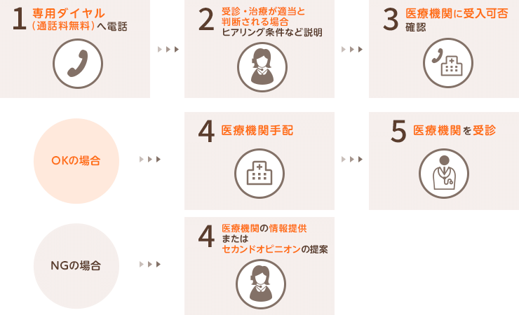 1.専用フリーダイヤルへ電話 2.受診・治療が適当と判断される場合ヒアリング条件など説明 3.医療機関に受入可否確認 3の受入可否確認がOKの場合、4.医療機関手配 5.専門医を受診・治療。3の受入可否確認がNGの場合、4.医療機関の情報提供またはセカンドオピニオンの提案