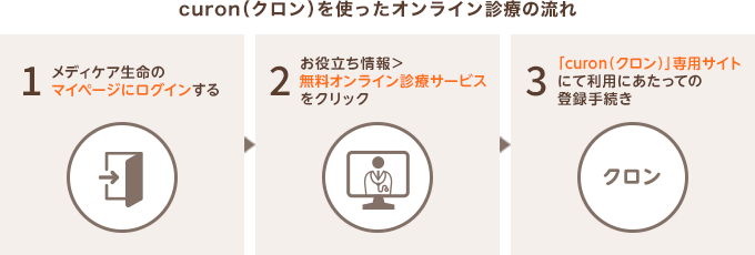 curon(クロン)を使ったオンライン診療の流れ 1.メディケア生命のマイページにログインする 2.お役立ち情報＞無料オンライン診療サービスをクリック 3.「curon(クロン)」専用サイトにて利用にあたっての登録手続き