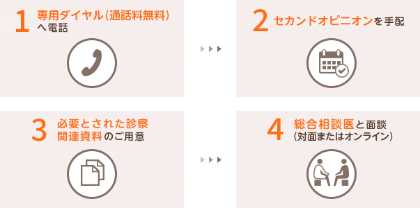 1.専用フリーダイヤルへ電話 2.セカンドオピニオンサービスの予約 3.必要とされた診察関連資料のご用意 4.総合相談医と面談（対面またはオンライン）または電話相談 5.(高度な専門性が必要とされた場合のみ)優秀専門臨床医のご紹介