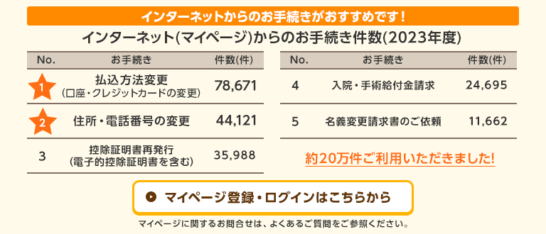 インターネットからのお手続きがおすすめです！ インターネット(マイページ)からのお手続き件数(2023年度) No.1 払込方法変更(口座・クレジットカードの変更) 78,671件 No.2 住所・電話番号の変更 44,121件 No.3 控除証明書再発行(電子的控除証明書を含む) 35,988件 No.4 入院・手術給付金請求 24,695件 No.5 名義変更請求書のご依頼 11,662件 約20万件ご利用いただきました！ マイページ登録・ログインはこちらから マイページに関するお問合せは、よくあるご質問をご参照ください。