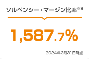 ソルベンシー・マージン比率※8 1,587.7% 2024年3月31日時点