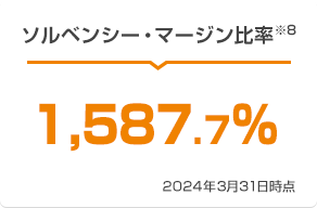 ソルベンシー・マージン比率※8 2,078.2% 2023年3月31日時点