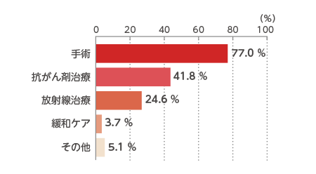 手術77.0% 抗がん剤治療41.8% 放射線治療24.6% 緩和ケア3.7% その他5.1%