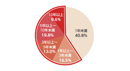 1年未満27.1% 1年以上～3年未満20.8% 3年以上5年未満8.2% 5年以上～10年未満28.6% 10年以上15.1% ＊小数点第2位以下を切捨て