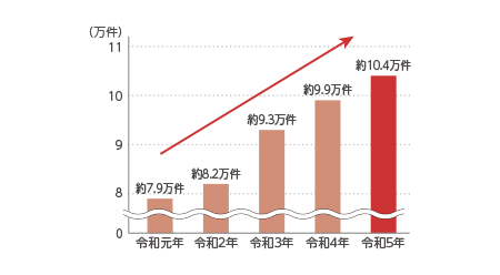 令和元年約7.9万件 令和2年約8.2万件 令和3年約9.3万件 令和4年約9.9万件 令和5年約10.4万件