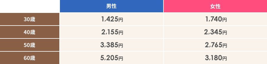 [男性]30歳1,425円 40歳2,155円 50歳3,385円 60歳5,205円 [女性]30歳1,740円 40歳2,345円 50歳2,765円 60歳3,180円