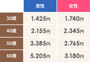 [男性]30歳1,425円 40歳2,155円 50歳3,385円 60歳5,205円 [女性]30歳1,740円 40歳2,345円 50歳2,765円 60歳3,180円