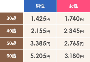 [男性]30歳1,565円 40歳2,500円 50歳4,255円 60歳7,085円 [女性]30歳2,090円 40歳2,920円 50歳3,475円 60歳4,020円