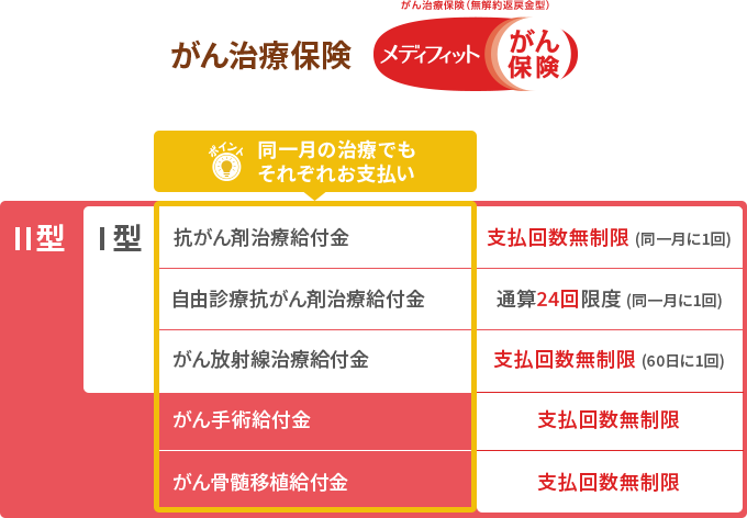 【がん治療保険 (無解約返戻金型)メディフィットがん保険】[Ⅰ型・Ⅱ型]抗がん剤治療給付金：支払回数無制限(同一月に1回限度)同一月の治療でもそれぞれお支払い 自由診療抗がん剤治療給付金：通算24回限度(同一月に1回限度)同一月の治療でもそれぞれお支払い がん放射線治療給付金：支払回数無制限(60日に1回限度)同一月の治療でもそれぞれお支払い  [Ⅱ型]がん手術給付金：支払回数無制限 がん骨髄移植給付金：支払回数無制限同一月の治療でもそれぞれお支払い