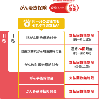 【がん治療保険 (無解約返戻金型)メディフィットがん保険】[Ⅰ型・Ⅱ型]抗がん剤治療給付金：支払回数無制限(同一月に1回限度)同一月の治療でもそれぞれお支払い 自由診療抗がん剤治療給付金：通算24回限度(同一月に1回限度)同一月の治療でもそれぞれお支払い がん放射線治療給付金：支払回数無制限(60日に1回限度)同一月の治療でもそれぞれお支払い  [Ⅱ型]がん手術給付金：支払回数無制限 がん骨髄移植給付金：支払回数無制限同一月の治療でもそれぞれお支払い