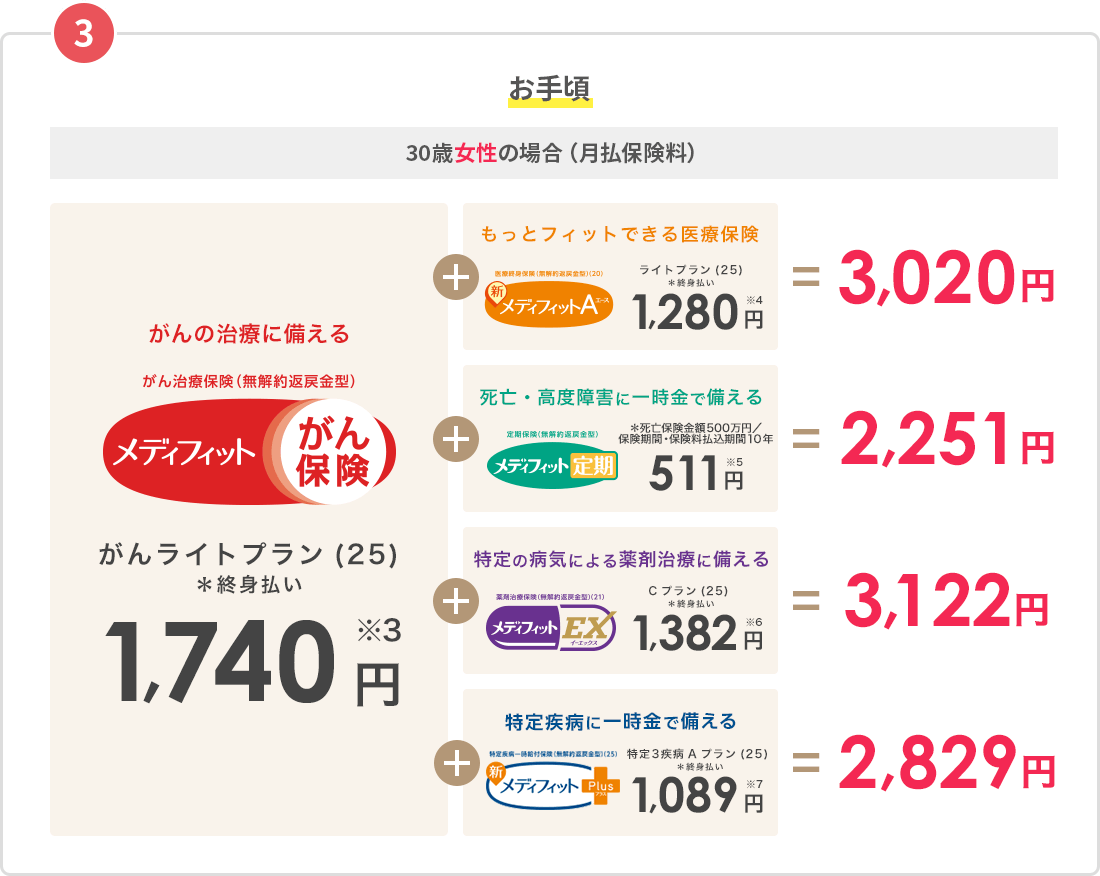 3お手頃 [30歳女性の場合] がんの治療に備える がん治療保険(無解約返戻金型)メディフィットがん保険 月払保険料(終身払い)がんライトプラン(23)2,090円※3 + もっとフィットできる医療保険 医療終身保険(無解約返戻金型)(20) 新メディフィットＡ〈エース〉月払保険料(終身払い)ライトプラン(21) 1,240円※4 =3,330円 がんの治療に備える がん治療保険(無解約返戻金型)メディフィットがん保険 月払保険料(終身払い)がんライトプラン(23)2,090円※3 + 死亡・高度障害に一時金で備える 定期保険(無解約返戻金型) メディフィット定期 月払保険料 (死亡保険金額500万円/保険期間・保険料払込期間10年) 511円※5 =2,601円 がんの治療に備える がん治療保険(無解約返戻金型)メディフィットがん保険 月払保険料(終身払い)がんライトプラン(23)2,090円※3 + 特定の病気による薬剤治療に備える 薬剤治療保険(無解約返戻金型) メディフィットEX(イーエックス) 月払保険料(終身払い)Cプラン(21) 1,382円※6 =3,472円 がんの治療に備える がん治療保険(無解約返戻金型)メディフィットがん保険 月払保険料(終身払い)がんライトプラン(23)2,090円※3 + 特定疾病に一時金で備える 特定疾病一時給付保険(無解約返戻金型)(23) 新メディフィットPlus(プラス) 月払保険料(終身払い)特定3疾病Aプラン(22)1,198円※7 =3,288円