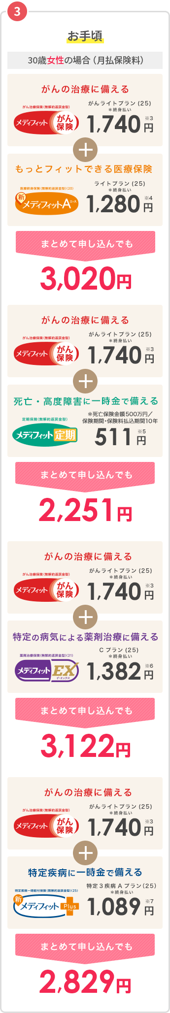 3お手頃 [30歳女性の場合] がんの治療に備える がん治療保険(無解約返戻金型)メディフィットがん保険 月払保険料(終身払い)がんライトプラン(25)1,740円※3 + もっとフィットできる医療保険 医療終身保険(無解約返戻金型)(20) 新メディフィットＡ〈エース〉月払保険料(終身払い)ライトプラン(25) 1,280円※4 =3,020円 がんの治療に備える がん治療保険(無解約返戻金型)メディフィットがん保険 月払保険料(終身払い)がんライトプラン(25)1,740円※3 + 死亡・高度障害に一時金で備える 定期保険(無解約返戻金型) メディフィット定期 月払保険料 (死亡保険金額500万円/保険期間・保険料払込期間10年) 511円※5 =2,251円 がんの治療に備える がん治療保険(無解約返戻金型)メディフィットがん保険 月払保険料(終身払い)がんライトプラン(25)1,740円※3 + 特定の病気による薬剤治療に備える 薬剤治療保険(無解約返戻金型) メディフィットEX(イーエックス) 月払保険料(終身払い)Cプラン(25) 1,382円※6 =3,122円 がんの治療に備える がん治療保険(無解約返戻金型)メディフィットがん保険 月払保険料(終身払い)がんライトプラン(25)1,740円※3 + 特定疾病に一時金で備える 特定疾病一時給付保険(無解約返戻金型)(25) 新メディフィットPlus(プラス) 月払保険料(終身払い)特定３疾病Aプラン(25)1,089円※7 =2,829円