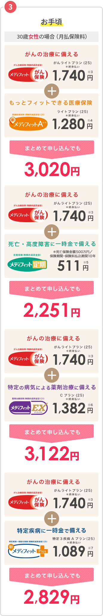 3お手頃 [30歳女性の場合] がんの治療に備える がん治療保険(無解約返戻金型)メディフィットがん保険 月払保険料(終身払い)がんライトプラン(23)2,090円※3 + もっとフィットできる医療保険 医療終身保険(無解約返戻金型)(20) 新メディフィットＡ〈エース〉月払保険料(終身払い)ライトプラン(21) 1,240円※4 =3,330円 がんの治療に備える がん治療保険(無解約返戻金型)メディフィットがん保険 月払保険料(終身払い)がんライトプラン(23)2,090円※3 + 死亡・高度障害に一時金で備える 定期保険(無解約返戻金型) メディフィット定期 月払保険料 (死亡保険金額500万円/保険期間・保険料払込期間10年) 511円※5 =2,601円 がんの治療に備える がん治療保険(無解約返戻金型)メディフィットがん保険 月払保険料(終身払い)がんライトプラン(23)2,090円※3 + 特定の病気による薬剤治療に備える 薬剤治療保険(無解約返戻金型) メディフィットEX(イーエックス) 月払保険料(終身払い)Cプラン(21) 1,382円※6 =3,472円 がんの治療に備える がん治療保険(無解約返戻金型)メディフィットがん保険 月払保険料(終身払い)がんライトプラン(23)2,090円※3 + 特定疾病に一時金で備える 特定疾病一時給付保険(無解約返戻金型)(23) 新メディフィットPlus(プラス) 月払保険料(終身払い)特定3疾病Aプラン(22)1,198円※7 =3,288円