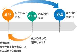 4/10ご契約の成立⇒4/5お申込み・告知 先進医療・患者申出療養特約(21)のがん以外の保障開始⇒7/4がん責任開始日