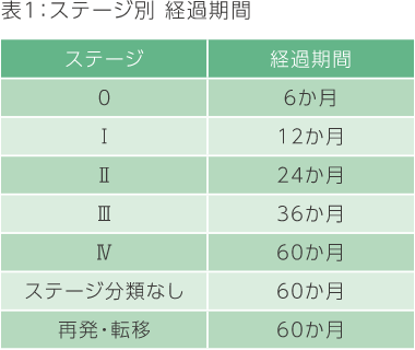 表1：ステージ別 経過期間 ステージ0 経過期間 6か月 ステージ1 経過期間 12か月 ステージ2 経過期間 24か月 ステージ3 経過期間 36か月 ステージ4 経過期間 60か月 ステージ分類なし 経過期間 60か月 ステージ再発・転移 60か月