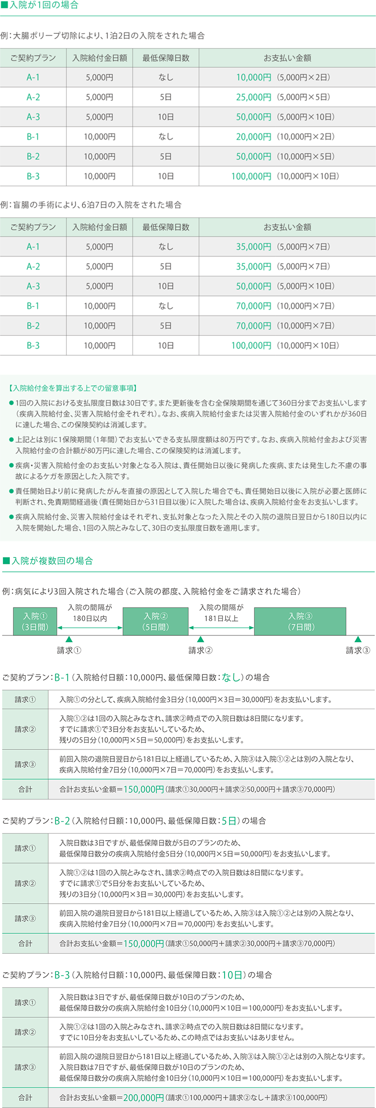 入院が1回の場合 例：大腸ポリープ切除により、1泊2日の入院をされた場合 ご契約プラン A-1 入院給付金日額 5,000円 最低保障日数 なし お支払い金額 10,000円（5,000円×2日） ご契約プラン A-2 入院給付金日額 5,000円 最低保障日数 5日 お支払い金額 25,000円（5,000円×5日） ご契約プラン A-3 入院給付金日額 5,000円 最低保障日数 10日 お支払い金額 50,000円（5,000円×10日） ご契約プラン B-1 入院給付金日額 10,000円 最低保障日数 なし お支払い金額 20,000円（10,000円×2日） ご契約プラン B-2 入院給付金日額 10,000円 最低保障日数 5日 お支払い金額 50,000円（10,000円×5日） ご契約プラン B-3 入院給付金日額 10,000円 最低保障日数 10日 お支払い金額 100,000円（10,000円×10日） 例：盲腸の手術により、6泊7日の入院をされた場合 ご契約プラン A-1 入院給付金日額 5,000円 最低保障日数 なし お支払い金額 35,000円（5,000円×7日） ご契約プラン A-2 入院給付金日額 5,000円 最低保障日数 5日 お支払い金額 35,000円（5,000円×7日） ご契約プラン A-3 入院給付金日額 5,000円 最低保障日数 10日 お支払い金額 50,000円（5,000円×10日） ご契約プラン B-1 入院給付金日額 10,000円 最低保障日数 なし お支払い金額 70,000円（10,000円×7日） ご契約プラン B-2 入院給付金日額 10,000円 最低保障日数 5日 お支払い金額 70,000円（10,000円×7日） ご契約プラン B-3 入院給付金日額 10,000円 最低保障日数 10日 お支払い金額 100,000円（10,000円×10日） 【入院給付金を算出する上での留意事項】 1回の入院における支払限度日数は30日です。また更新後を含む全保険期間を通じて360日分までお支払いします（疾病入院給付金、災害入院給付金それぞれ）。なお、疾病入院給付金または災害入院給付金のいずれかが360日に達した場合、この保険契約は消滅します。 上記とは別に1保険期間（1年間）でお支払いできる支払限度額は80万円です。なお、疾病入院給付金および災害入院給付金の合計額が80万円に達した場合、この保険契約は消滅します。 疾病・災害入院給付金のお支払い対象となる入院は、責任開始日以後に発病した疾病、または発生した不慮の事故によるケガを原因とした入院です。 責任開始日より前に発病したがんを直接の原因として入院した場合でも、責任開始日以後に入院が必要と医師に判断され、免責期間経過後（責任開始日から31日目以後）に入院した場合は、疾病入院給付金をお支払いします。 疾病入院給付金、災害入院給付金はそれぞれ、支払対象となった入院とその入院の退院日翌日から180日以内に入院を開始した場合、1回の入院とみなして、30日の支払限度日数を適用します。 入院が複数回の場合 例：病気により3回入院された場合（ご入院の都度、入院給付金をご請求された場合） 入院①（3日間）から入院②（5日間）までの入院の間隔が180日以内 請求① 入院②（5日間）から入院③（7日間）までの入院の間隔が181日以上 請求② 入院③（7日間）以降の入院 請求③ ご契約プラン：B-1（入院給付日額：10,000円、最低保障日数：なし）の場合 請求① 入院①の分として、疾病入院給付金3日分（10,000円×3日＝30,000円）をお支払いします。 請求② 入院①（3日間）入院②（5日間）は1回の入院とみなされ、請求②時点での入院日数は8日間になります。すでに請求①で3日分をお支払いしているため、残りの5日分（10,000円×5日＝50,000円）をお支払いします。 請求③ 前回入院の退院日翌日から181日以上経過しているため、入院③（7日間）は入院①（3日間）入院②（5日間）とは別の入院となり、疾病入院給付金7日分（10,000円×7日＝70,000円）をお支払いします。 合計 合計お支払い金額＝150,000円（請求①30,000円＋請求②50,000円＋請求③70,000円） ご契約プラン：B-2（入院給付日額：10,000円、最低保障日数：5日）の場合 請求① 入院日数は3日ですが、最低保障日数が5日のプランのため、最低保障日数分の疾病入院給付金5日分（10,000円×5日＝50,000円）をお支払いします。 請求② 入院①（3日間）入院②（5日間）は1回の入院とみなされ、請求②時点での入院日数は8日間になります。すでに請求①で5日分をお支払いしているため、残りの3日分（10,000円×3日＝30,000円）をお支払いします。 請求③ 前回入院の退院日翌日から181日以上経過しているため、入院③（7日間）は入院①（3日間）入院②（5日間）とは別の入院となり、疾病入院給付金7日分（10,000円×7日＝70,000円）をお支払いします。 合計 合計お支払い金額＝150,000円（請求①50,000円＋請求②30,000円＋請求③70,000円） ご契約プラン：B-3（入院給付日額：10,000円、最低保障日数：10日）の場合 請求① 入院日数は3日ですが、最低保障日数が10日のプランのため、最低保障日数分の疾病入院給付金10日分（10,000円×10日＝100,000円）をお支払いします。 請求② 入院①（3日間）入院②（5日間）は1回の入院とみなされ、請求②時点での入院日数は8日間になります。すでに10日分をお支払いしているため、この時点ではお支払いはありません。 請求③ 前回入院の退院日翌日から181日以上経過しているため、入院③（7日間）は入院①（3日間）入院②（5日間）とは別の入院となります。入院日数は7日ですが、最低保障日数が10日のプランのため、最低保障日数分の疾病入院給付金10日分（10,000円×10日＝100,000円）をお支払いします。 合計 合計お支払い金額＝200,000円（請求①100,000円＋請求②なし＋請求③100,000円）