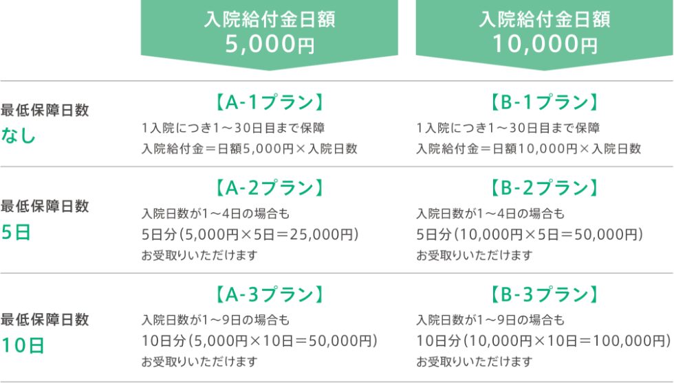 入院給付金日額5,000円 最低保障日数なし 【A-1プラン】1入院につき1～30日目まで保障 入院給付金＝日額5,000円×入院日数 最低保障日数5日 【A-2プラン】入院日数が1～4日の場合も5日分（5,000円×5日＝25,000円）お受取りいただけます 最低保障日数10日 【A-3プラン】入院日数が1～9日の場合も10日分（5,000円×10日＝50,000円）お受取りいただけます 入院給付金日額10,000円 最低保障日数なし 【B-1プラン】1入院につき1～30日目まで保障 入院給付金＝日額10,000円×入院日数 最低保障日数5日 【B-2プラン】入院日数が1～4日の場合も5日分（10,000円×5日＝50,000円）お受取りいただけます 最低保障日数10日 【B-3プラン】入院日数が1～9日の場合も10日分（10,000円×10日＝100,000円）お受取りいただけます