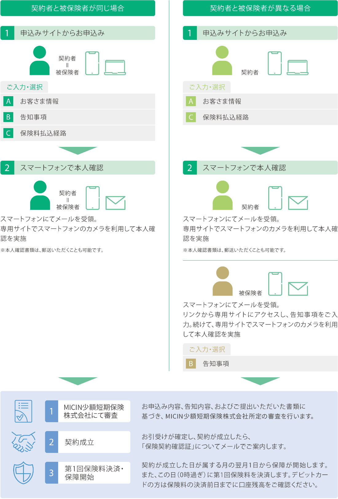 契約者と被保険者が同じ場合 1.申込みサイトからお申込み 契約者＝被保険者 ご入力・選択 A.お客さま情報 B.告知事項 C.保険料払込経路→2.スマートフォンで本人確認 契約者＝被保険者 スマートフォンにてメールを受領。専用サイトでスマートフォンのカメラを利用して本人確認を実施 ※本人確認書類は、郵送いただくことも可能です。→1.MICIN少額短期保険株式会社にて審査 お申込み内容、告知内容、およびご提出いただいた書類に基づき、MICIN少額短期保険株式会社の審査を行います。 2.契約成立 お引受けが確定し、契約が成立したら、「保険契約確認証」についてメールでご案内します。 3.第1回保険料決済・保障開始 契約が成立した日が属する月の翌月1日から保障が開始します。また、この日（0時過ぎ）に第1回保険料を決済します。デビットカードの方は保険料の決済前日までに口座残高をご確認ください。 契約者と被保険者が異なる場合 1.申込みサイトからお申込み 契約者 ご入力・選択 A.お客さま情報 C.保険料払込経路→2.スマートフォンで本人確認 契約者 スマートフォンにてメールを受領。専用サイトでスマートフォンのカメラを利用して本人確認を実施 ※本人確認書類は、郵送いただくことも可能です。 被保険者 スマートフォンにてメールを受領。リンクから専用サイトにアクセスし、告知事項をご入力。続けて、専用サイトでスマートフォンのカメラを利用して本人確認を実施 ご入力・選択 B.告知事項→1.MICIN少額短期保険株式会社にて審査 お申込み内容、告知内容、およびご提出いただいた書類に基づき、MICIN少額短期保険株式会社の審査を行います。 2.契約成立 お引受けが確定し、契約が成立したら、「保険契約確認証」についてメールでご案内します。 3.第1回保険料決済・保障開始 契約が成立した日が属する月の翌月1日から保障が開始します。また、この日（0時過ぎ）に第1回保険料を決済します。デビットカードの方は保険料の決済前日までに口座残高をご確認ください。