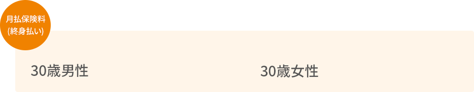 月払保険料(終身払い) 30歳男性 1,175円 30歳女性 1,240円