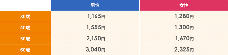 男性 30歳 1,175円 40歳 1,570円 50歳 2,165円 60歳 3,055円 女性 30歳 1,240円 40歳 1,300円 50歳 1,685円 60歳 2,335円