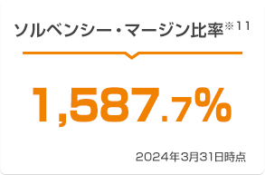 ソルベンシー・マージン比率※11 2,078.2% 2023年3月31日時点