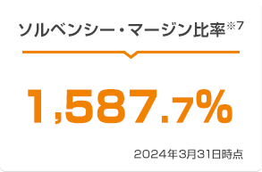 ソルベンシー・マージン比率※7 2,078.2% 2023年3月31日時点