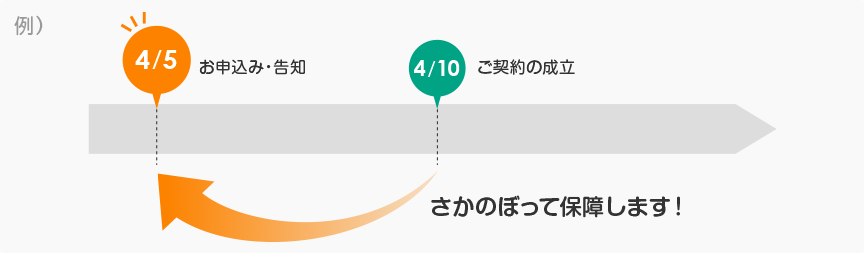 例) 4/10：ご契約成立 から 4/5：お申込み・告知 まで さかのぼって保証します！