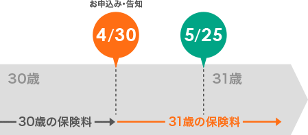 5/25が31歳の誕生日でも5/1から31歳の保険料となります