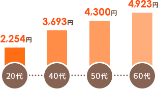 20代:2,254円 40代:3,693円 50代:4,300円 60代:4,923円
