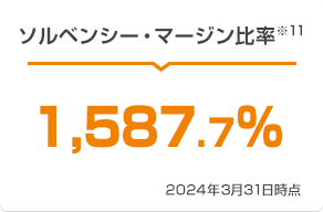 ソルベンシー・マージン比率※11 1,587.7% 2024年3月31日時点