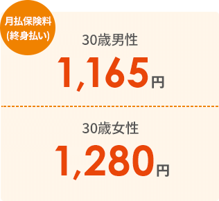 月払保険料(終身払い) 30歳男性 1,165円 30歳女性 1,280円