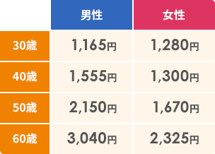 男性 30歳 1,165円 40歳 1,555円 50歳 2,150円 60歳 3,040円 女性 30歳 1,280円 40歳 1,300円 50歳 1,670円 60歳 2,325円