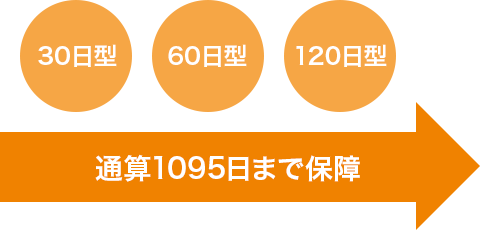 30日型 60日型 120日型 通算1095日まで保障