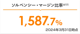 ソルベンシー・マージン比率※11 1,587.7% 2024年3月31日時点