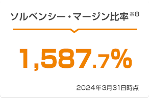 ソルベンシー・マージン比率※8 1,587.7% 2024年3月31日時点