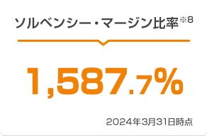 ソルベンシー・マージン比率※8 2,078.2% 2023年3月31日時点