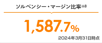 ソルベンシー・マージン比率※8 1,587.7% 2024年3月31日時点