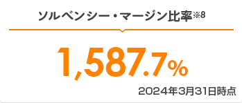 ソルベンシー・マージン比率※8 2,078.2% 2023年3月31日時点