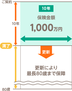 ご契約から保険期間・保険料払込期間10年で保険金額1,000万円を保障しますが、更新により最長80歳まで保障。