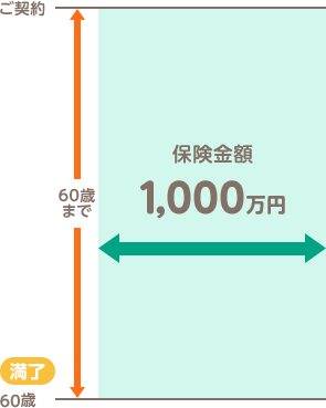 ご契約から保険期間・保険料払込期間60歳までで、保険金額1,000万円を保障。