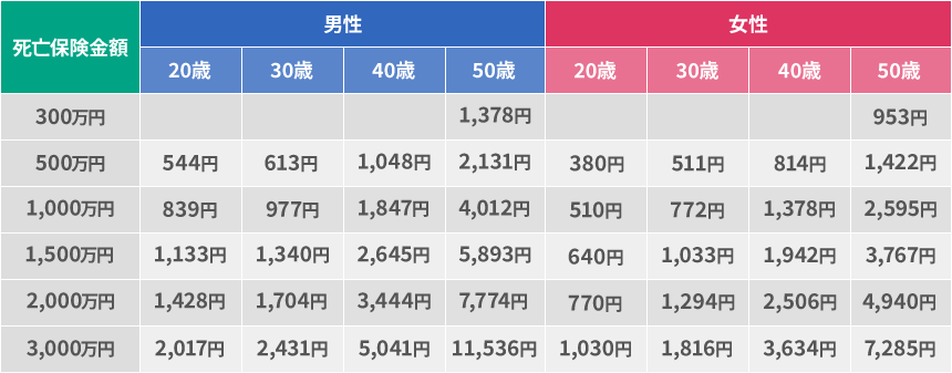 【男性】死亡保険金額300万円：50歳1,378円 死亡保険金額500万円：20歳544円 30歳613円 40歳1,048円 50歳2,131円 死亡保険金額1,000万円：20歳839円 30歳977円 40歳1,847円 50歳4,012円 死亡保険金額1,500万円：20歳1,133円 30歳1,340円 40歳2,645円 50歳5,893円 死亡保険金額2,000万円：20歳1,428円 30歳1,704円 40歳3,444円 50歳7,774円 死亡保険金額3,000万円：20歳2,017円 30歳2,431円 40歳5,041円 50歳11,536円 【女性】死亡保険金額300万円：50歳953円 死亡保険金額500万円：20歳380円 30歳511円 40歳814円 50歳1,422円 死亡保険金額1,000万円：20歳510円 30歳772円 40歳1,378円 50歳2,595円 死亡保険金額1,500万円：20歳640円 30歳1,033円 40歳1,942円 50歳3,767円 死亡保険金額2,000万円：20歳770円 30歳1,294円 40歳2,506円 50歳4,940円 死亡保険金額3,000万円：20歳1,030円 30歳1,816円 40歳3,634円 50歳7,285円