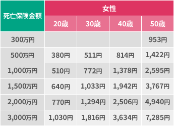 【女性】死亡保険金額300万円：50歳953円 死亡保険金額500万円：20歳380円 30歳511円 40歳814円 50歳1,422円 死亡保険金額1,000万円：20歳510円 30歳772円 40歳1,378円 50歳2,595円 死亡保険金額1,500万円：20歳640円 30歳1,033円 40歳1,942円 50歳3,767円 死亡保険金額2,000万円：20歳770円 30歳1,294円 40歳2,506円 50歳4,940円 死亡保険金額3,000万円：20歳1,030円 30歳1,816円 40歳3,634円 50歳7,285円