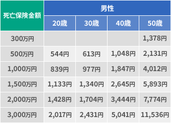 【男性】死亡保険金額300万円：50歳1,378円 死亡保険金額500万円：20歳544円 30歳613円 40歳1,048円 50歳2,131円 死亡保険金額1,000万円：20歳839円 30歳977円 40歳1,847円 50歳4,012円 死亡保険金額1,500万円：20歳1,133円 30歳1,340円 40歳2,645円 50歳5,893円 死亡保険金額2,000万円：20歳1,428円 30歳1,704円 40歳3,444円 50歳7,774円 死亡保険金額3,000万円：20歳2,017円 30歳2,431円 40歳5,041円 50歳11,536円