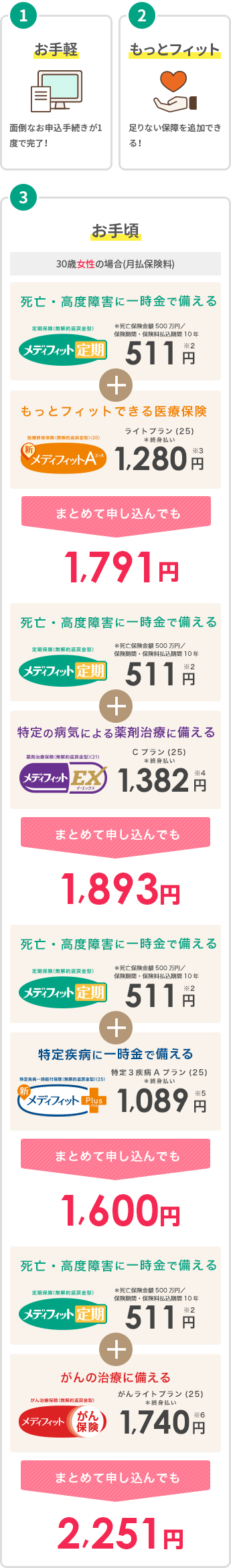 1,お手軽 2,もっとフィット 足りない保障を追加できる 3,お手頃 30歳女性の場合(月払保険料) 死亡・高度障害に一時金で備える 定期保険(無解約返戻金型) メディフィット定期 月払保険料 (死亡保険金額500万円/保険期間・保険料払込期間10年) 511円※2 + もっとフィットできる医療保険 医療終身保険(無解約返戻金型)(20) 新メディフィットＡ〈エース〉ライトプラン(25)＊終身払い 0,000円※3 まとめて申し込んでも0,000円 死亡・高度障害に一時金で備える 定期保険(無解約返戻金型) メディフィット定期 ＊死亡保険金額500万円／保険期間・保険料払込期間10年 511円※2 + 特定の病気による薬剤治療に備える 薬剤治療保険(無解約返戻金型) メディフィットEX(イーエックス) Cプラン(25)＊終身払い 1,382円※4 まとめて申し込んでも1,893円 死亡・高度障害に一時金で備える 定期保険(無解約返戻金型) メディフィット定期 月払保険料 (死亡保険金額500万円/保険期間・保険料払込期間10年) 511円※2 + 特定疾病に一時金で備える 特定疾病一時給付保険(無解約返戻金型)(25) 新メディフィットPlus(プラス) 月払保険料(終身払い) 特定３疾病Aプラン(25)＊終身払い 0,000円※5 まとめて申し込んでも0,000円 死亡・高度障害に一時金で備える 定期保険(無解約返戻金型) メディフィット定期 月払保険料 (死亡保険金額500万円/保険期間・保険料払込期間10年) 511円※2 + がんの治療に備える がん治療保険(無解約返戻金型) メディフィットがん保険 がんライトプラン(25)＊終身払い 0,000円※6 まとめて申し込んでも0,000円