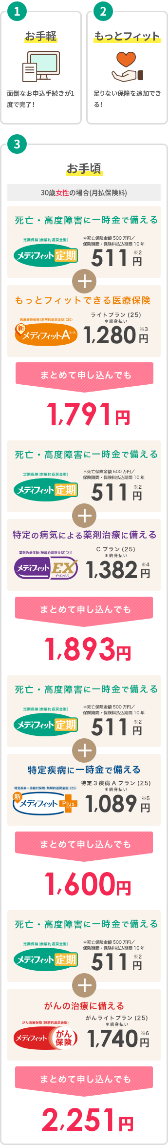 1,お手軽 2,もっとフィット 足りない保障を追加できる 3,お手頃 30歳女性の場合(月払保険料) 死亡・高度障害に一時金で備える 定期保険(無解約返戻金型) メディフィット定期 月払保険料 (死亡保険金額500万円/保険期間・保険料払込期間10年) 511円※2 + もっとフィットできる医療保険 医療終身保険(無解約返戻金型)(20) 新メディフィットＡ〈エース〉ライトプラン(21)＊終身払い 1,240円※3 まとめて申し込んでも1.751円 死亡・高度障害に一時金で備える 定期保険(無解約返戻金型) メディフィット定期 ＊死亡保険金額500万円／保険期間・保険料払込期間10年 511円※2 + 特定の病気による薬剤治療に備える 薬剤治療保険(無解約返戻金型) メディフィットEX(イーエックス) Cプラン(21)＊終身払い 1,382円※4 まとめて申し込んでも1,893円 死亡・高度障害に一時金で備える 定期保険(無解約返戻金型) メディフィット定期 月払保険料 (死亡保険金額500万円/保険期間・保険料払込期間10年) 511円※2 + 特定疾病に一時金で備える 特定疾病一時給付保険(無解約返戻金型)(23) 新メディフィットPlus(プラス) 月払保険料(終身払い) 特定３疾病Aプラン(22)＊終身払い 1,198円※5 まとめて申し込んでも1,709円 死亡・高度障害に一時金で備える 定期保険(無解約返戻金型) メディフィット定期 月払保険料 (死亡保険金額500万円/保険期間・保険料払込期間10年) 511円※2 + がんの治療に備える がん治療保険(無解約返戻金型) メディフィットがん保険 がんライトプラン＊終身払い 2,090円※6 まとめて申し込んでも2,601円