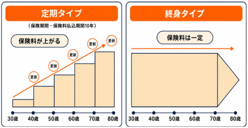 がん保険の種類とは？保障内容・保険期間の違いや選び方を解説