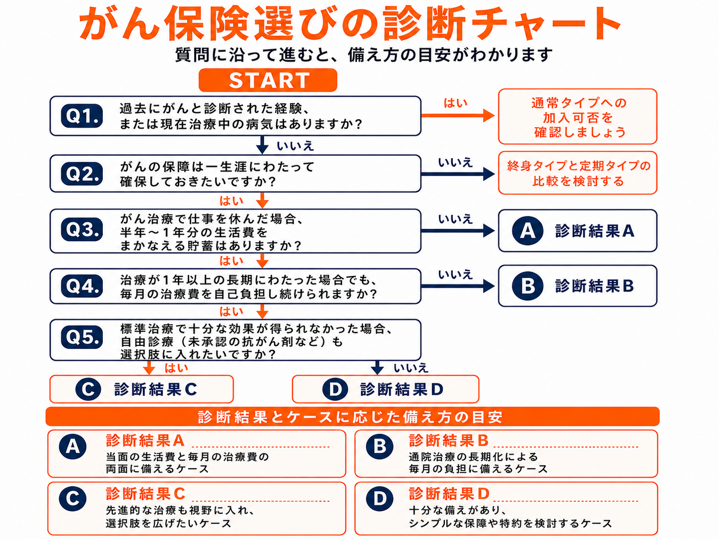 がん保険の種類とは？保障内容・保険期間の違いや選び方を解説