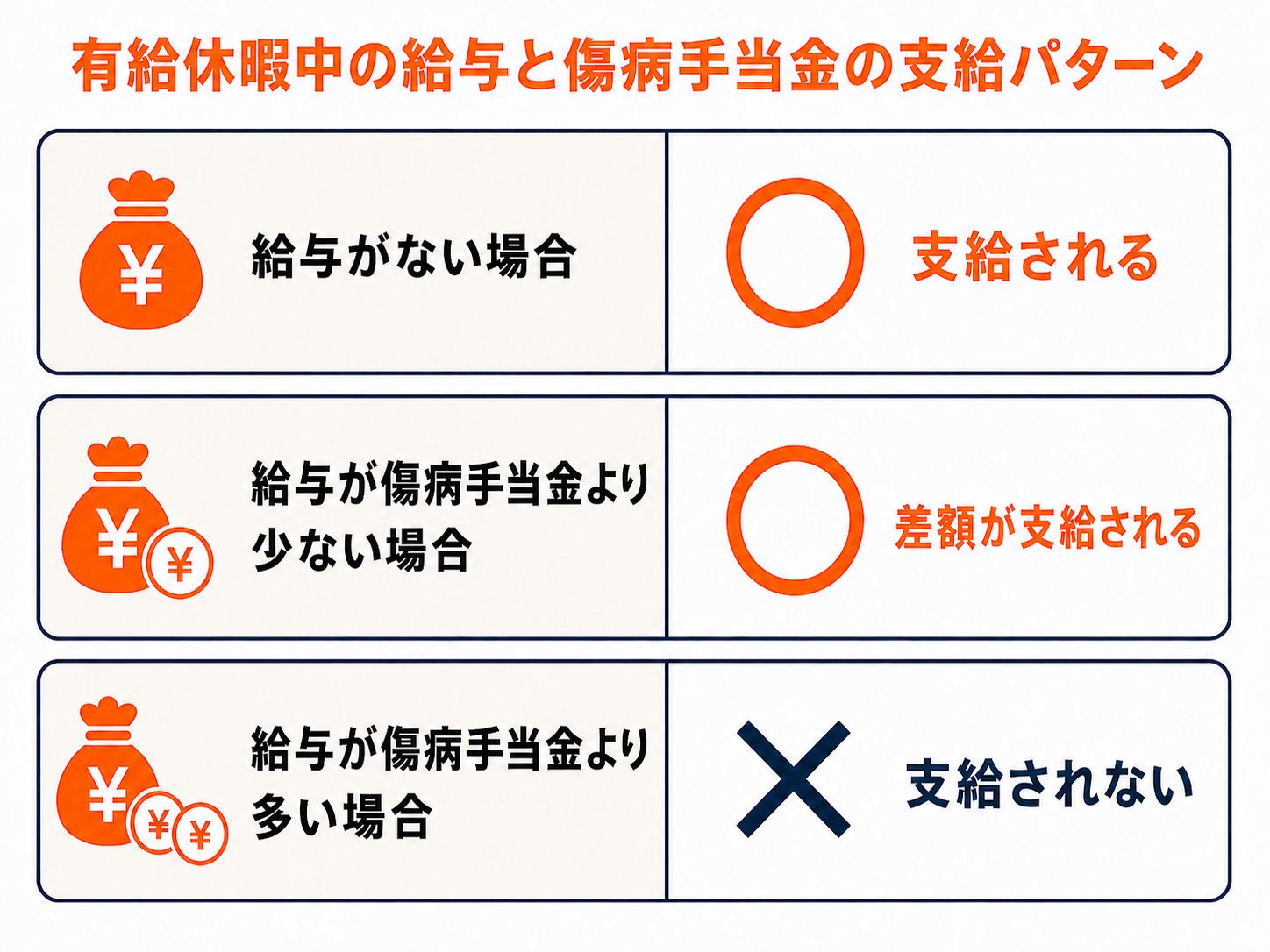傷病手当金がもらえない7つのケース｜もらわない方がいい？支給条件や対処法も解説