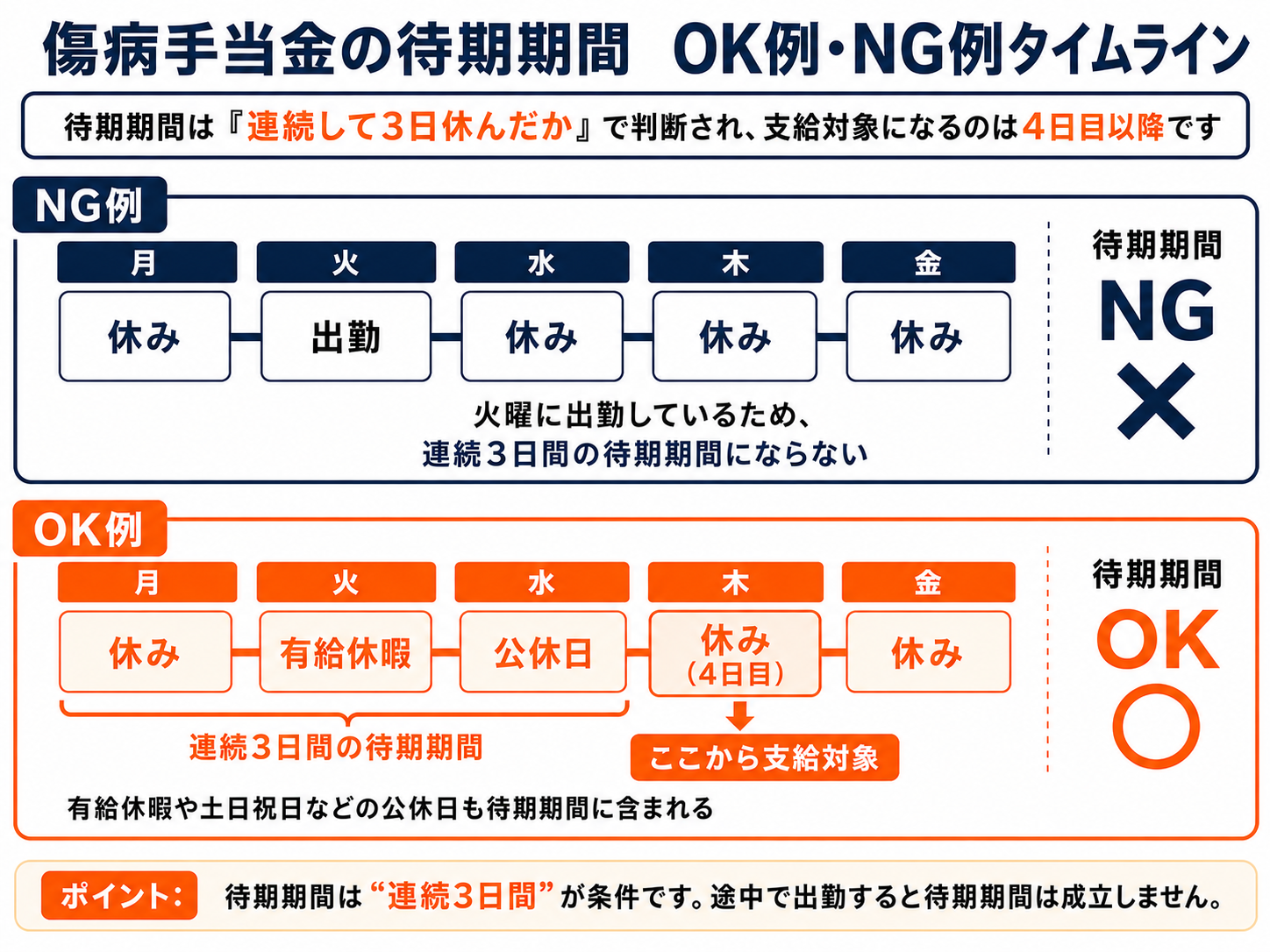 傷病手当金がもらえない7つのケース｜もらわない方がいい？支給条件や対処法も解説
